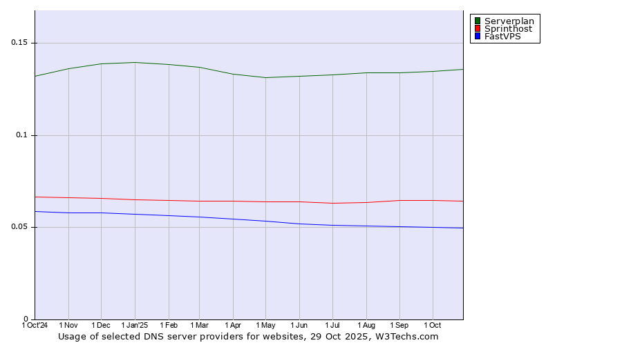 Historical trends in the usage of Serverplan vs. Sprinthost vs. FastVPS