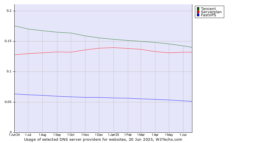 Historical trends in the usage of Tencent vs. Serverplan vs. FastVPS