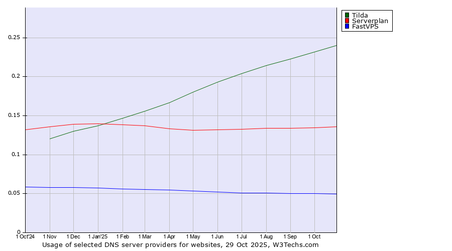 Historical trends in the usage of Tilda vs. Serverplan vs. FastVPS