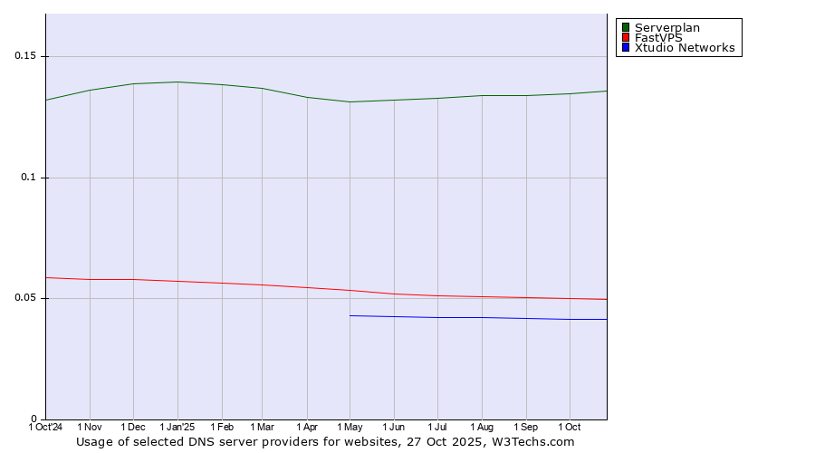 Historical trends in the usage of Serverplan vs. FastVPS vs. Xtudio Networks