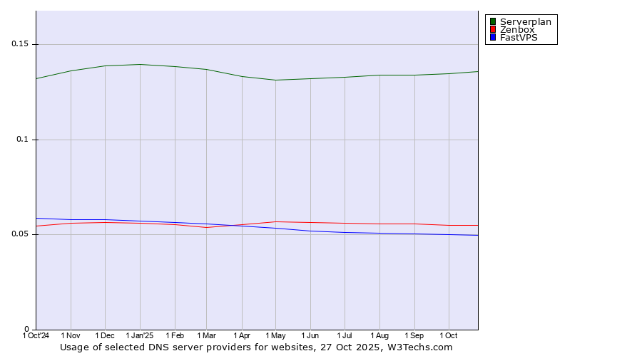 Historical trends in the usage of Serverplan vs. Zenbox vs. FastVPS