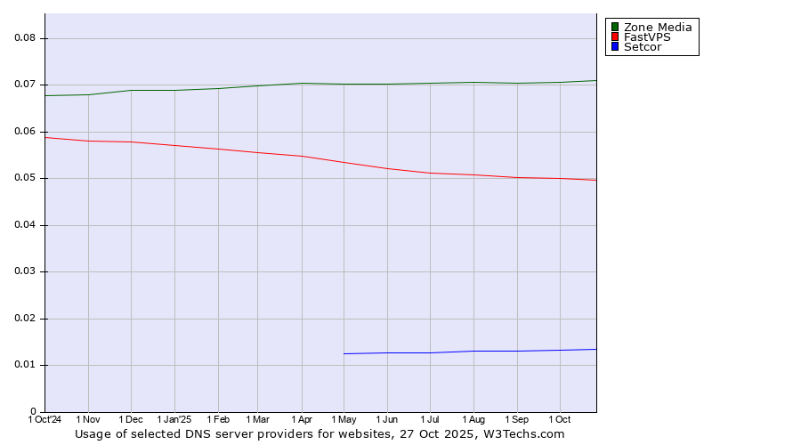 Historical trends in the usage of Zone Media vs. FastVPS vs. Setcor