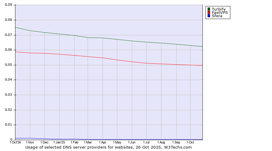 Historical trends in the usage of Turbify vs. FastVPS vs. Sfera