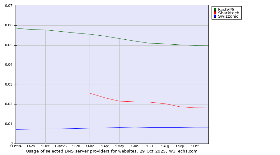 Historical trends in the usage of FastVPS vs. Sharktech vs. Swizzonic