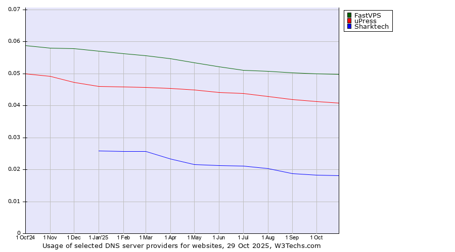 Historical trends in the usage of FastVPS vs. uPress vs. Sharktech