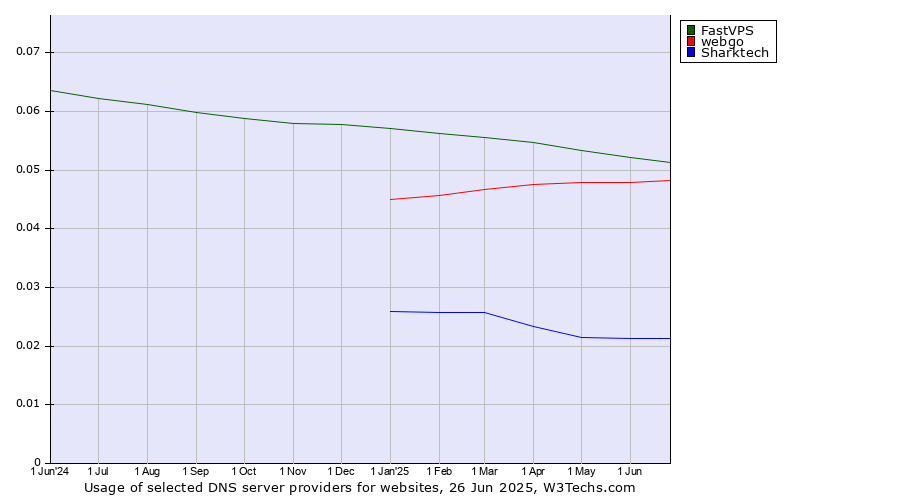 Historical trends in the usage of FastVPS vs. webgo vs. Sharktech