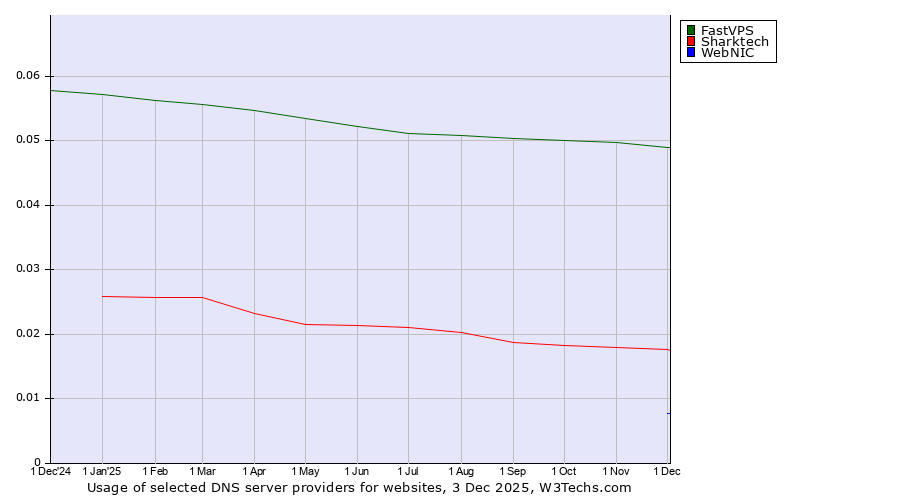 Historical trends in the usage of FastVPS vs. Sharktech vs. WebNIC