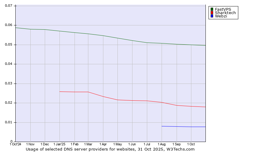 Historical trends in the usage of FastVPS vs. Sharktech vs. Webzi