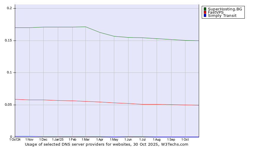 Historical trends in the usage of SuperHosting.BG vs. FastVPS vs. Simply Transit