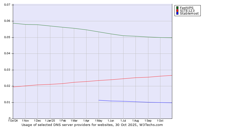 Historical trends in the usage of FastVPS vs. SITE123 vs. StableHost