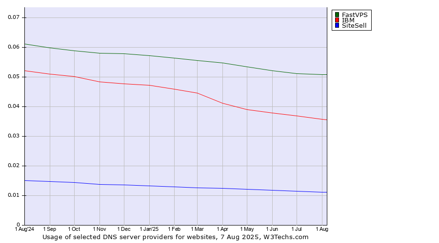 Historical trends in the usage of FastVPS vs. IBM vs. SiteSell