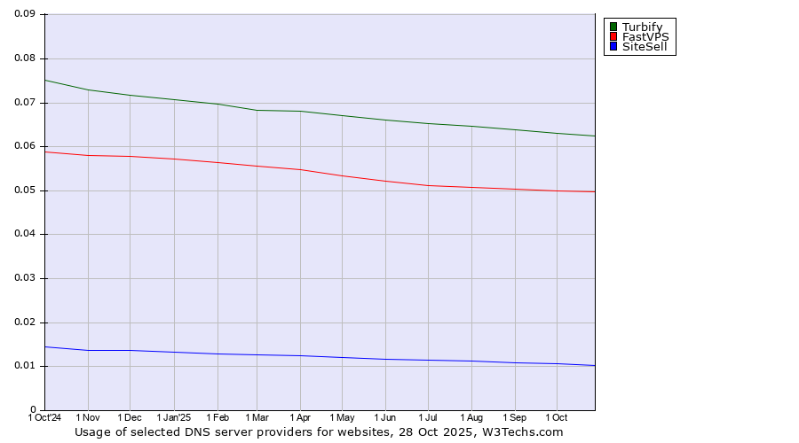 Historical trends in the usage of Turbify vs. FastVPS vs. SiteSell