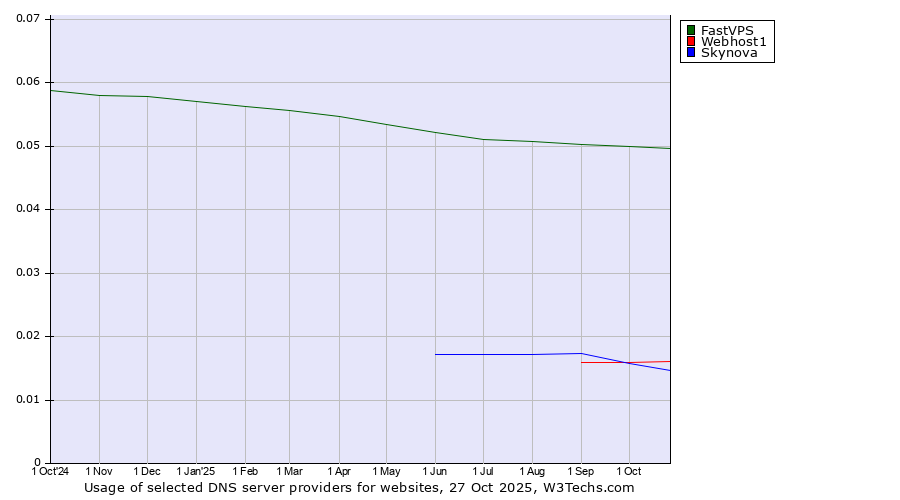Historical trends in the usage of FastVPS vs. Webhost1 vs. Skynova