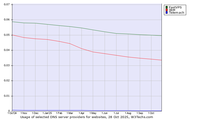 Historical trends in the usage of FastVPS vs. IBM vs. Telemach