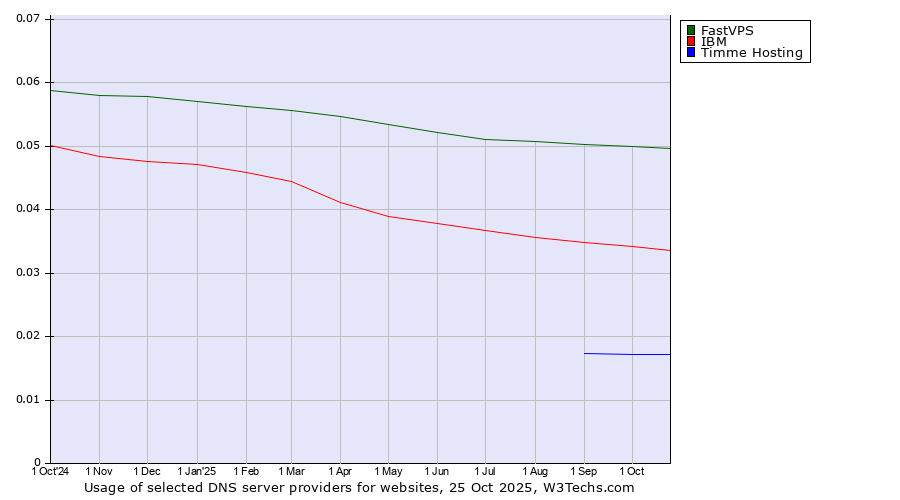 Historical trends in the usage of FastVPS vs. IBM vs. Timme Hosting