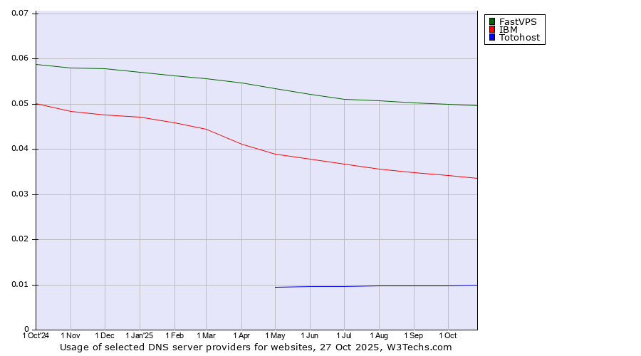 Historical trends in the usage of FastVPS vs. IBM vs. Totohost