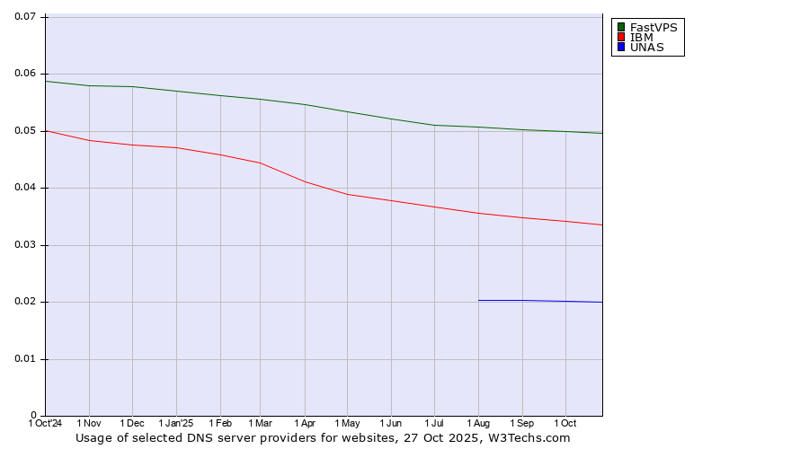 Historical trends in the usage of FastVPS vs. IBM vs. UNAS