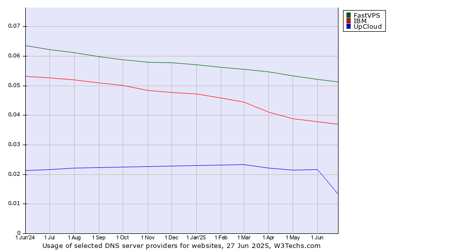 Historical trends in the usage of FastVPS vs. IBM vs. UpCloud