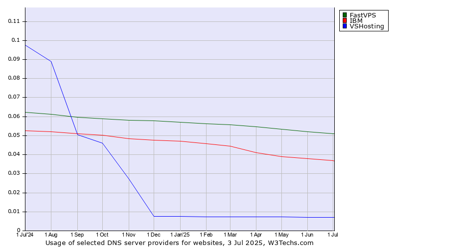 Historical trends in the usage of FastVPS vs. IBM vs. VSHosting