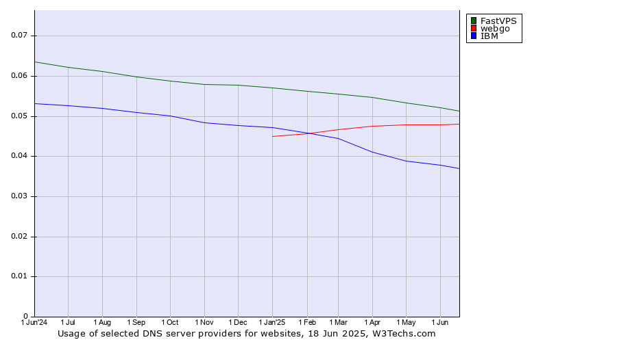 Historical trends in the usage of FastVPS vs. webgo vs. IBM