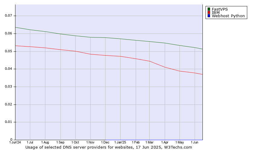 Historical trends in the usage of FastVPS vs. IBM vs. Webhost Python