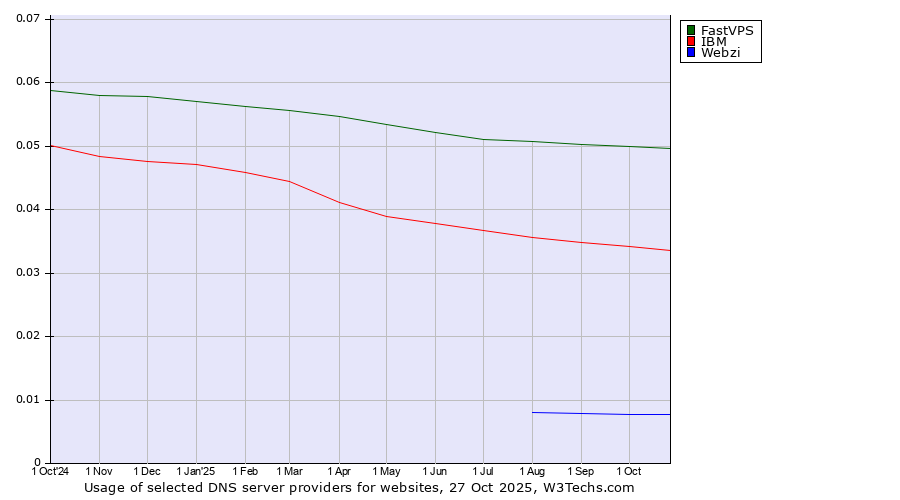Historical trends in the usage of FastVPS vs. IBM vs. Webzi