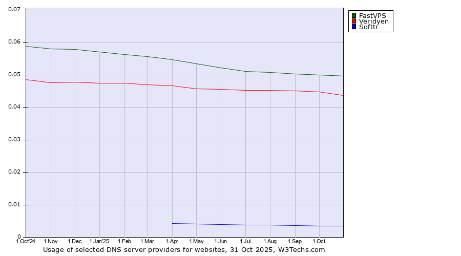 Historical trends in the usage of FastVPS vs. Veridyen vs. Softtr