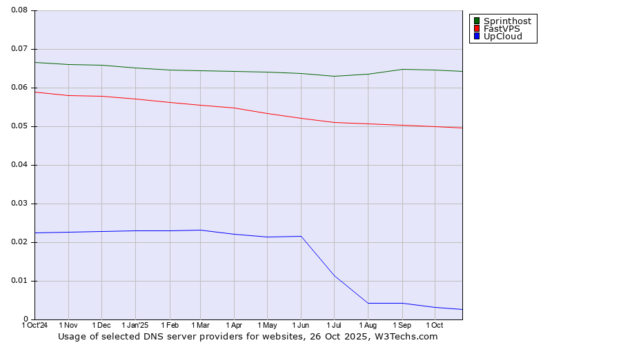 Historical trends in the usage of Sprinthost vs. FastVPS vs. UpCloud