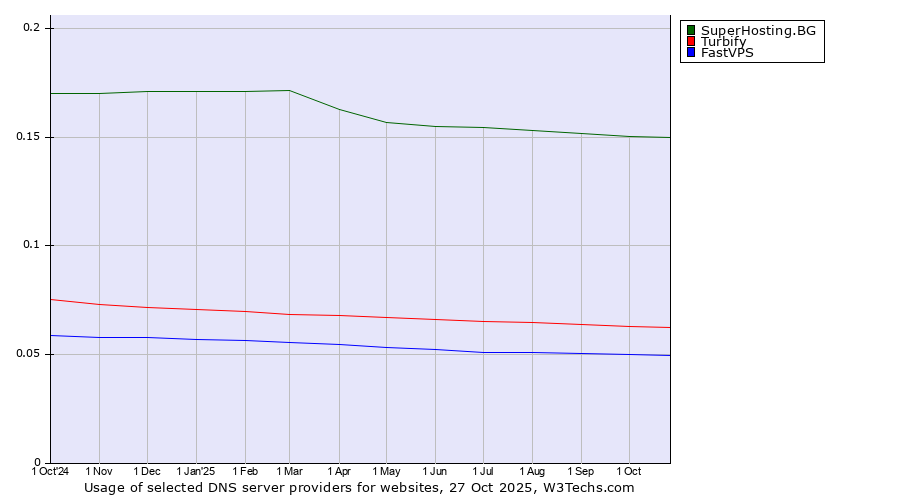 Historical trends in the usage of SuperHosting.BG vs. Turbify vs. FastVPS