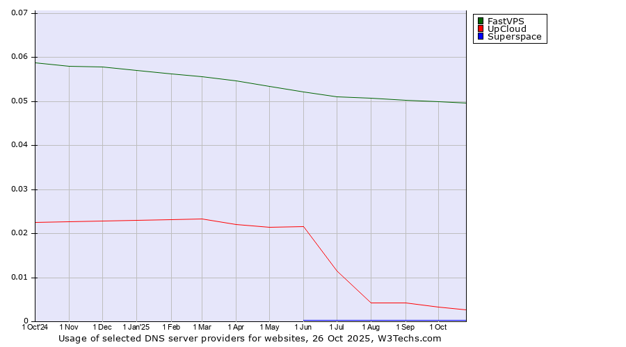 Historical trends in the usage of FastVPS vs. UpCloud vs. Superspace