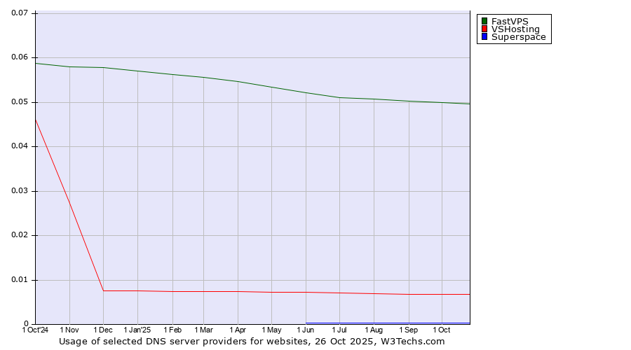 Historical trends in the usage of FastVPS vs. VSHosting vs. Superspace
