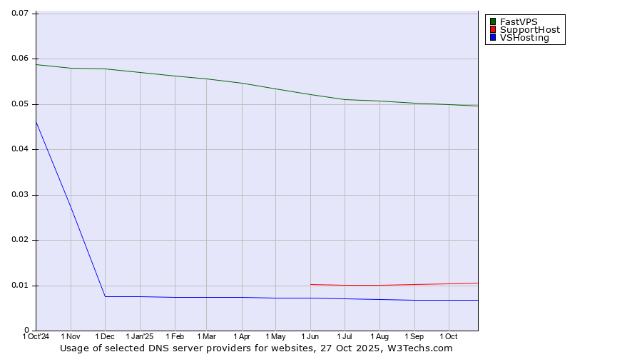 Historical trends in the usage of FastVPS vs. SupportHost vs. VSHosting