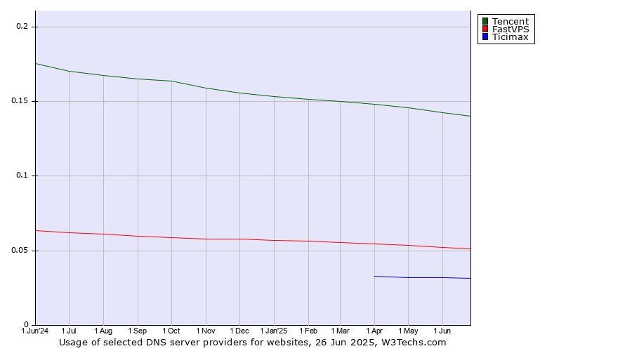 Historical trends in the usage of Tencent vs. FastVPS vs. Ticimax