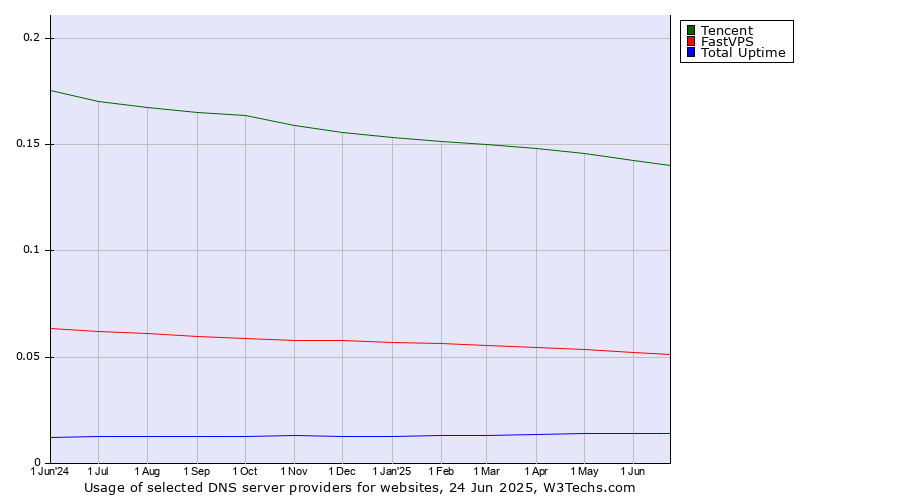 Historical trends in the usage of Tencent vs. FastVPS vs. Total Uptime
