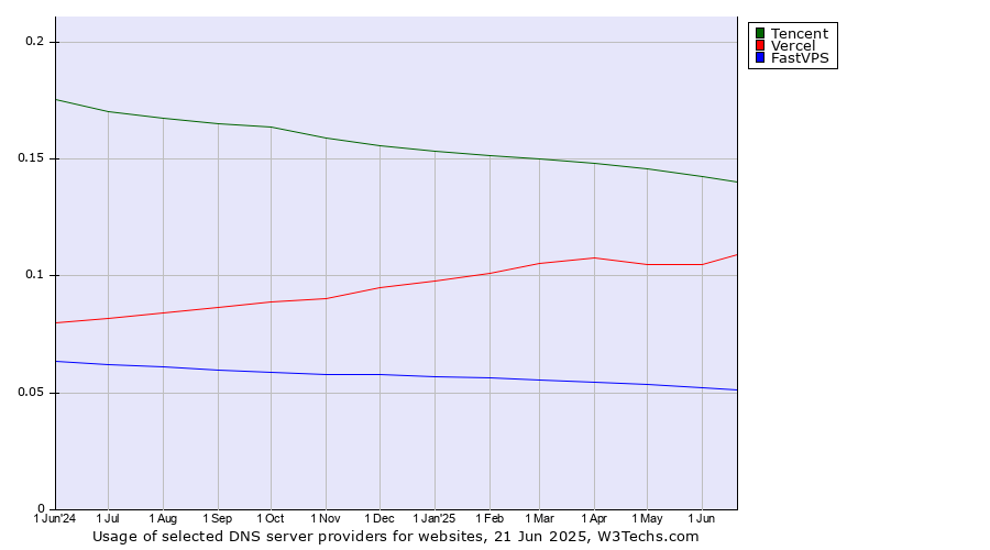 Historical trends in the usage of Tencent vs. Vercel vs. FastVPS