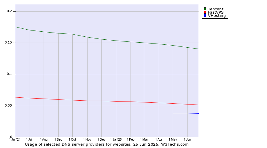 Historical trends in the usage of Tencent vs. FastVPS vs. VHosting