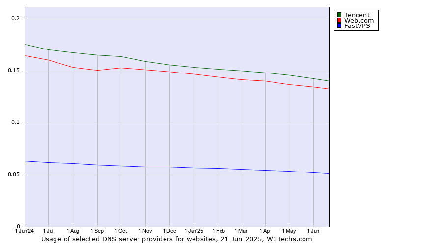 Historical trends in the usage of Tencent vs. Web.com vs. FastVPS