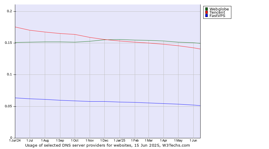 Historical trends in the usage of Webglobe vs. Tencent vs. FastVPS
