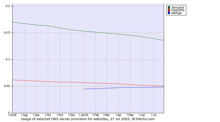 Historical trends in the usage of Tencent vs. FastVPS vs. webgo