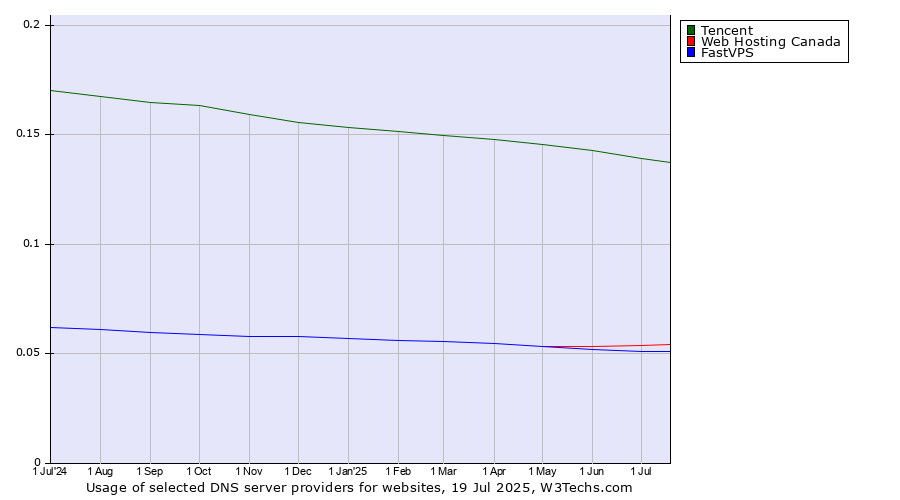 Historical trends in the usage of Tencent vs. Web Hosting Canada vs. FastVPS