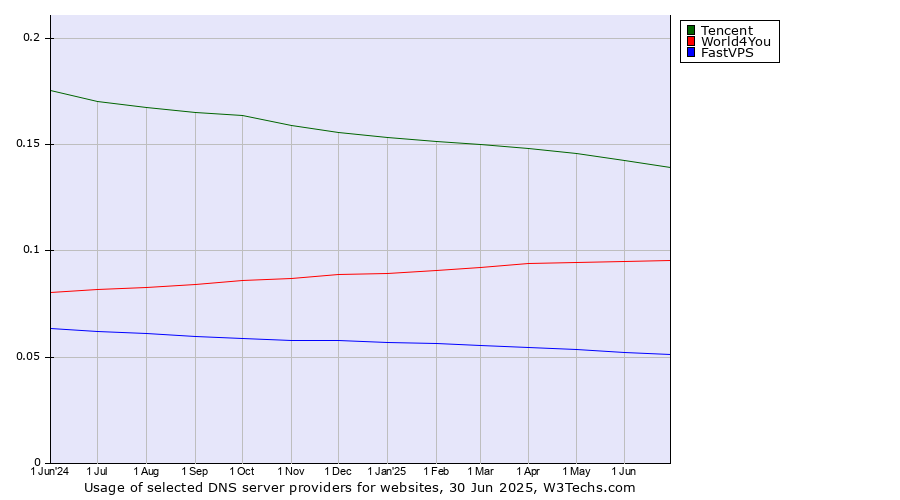 Historical trends in the usage of Tencent vs. World4You vs. FastVPS