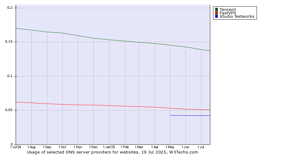 Historical trends in the usage of Tencent vs. FastVPS vs. Xtudio Networks