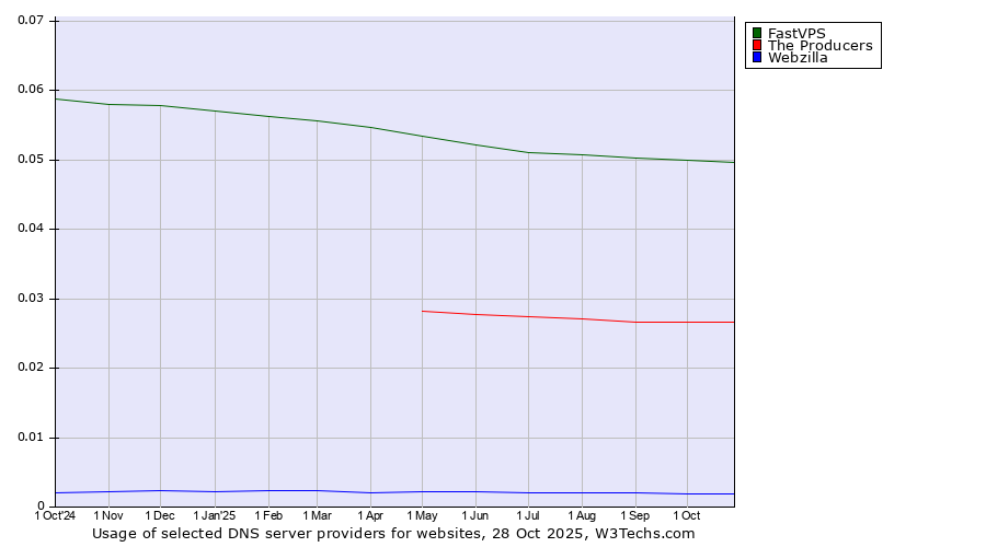 Historical trends in the usage of FastVPS vs. The Producers vs. Webzilla
