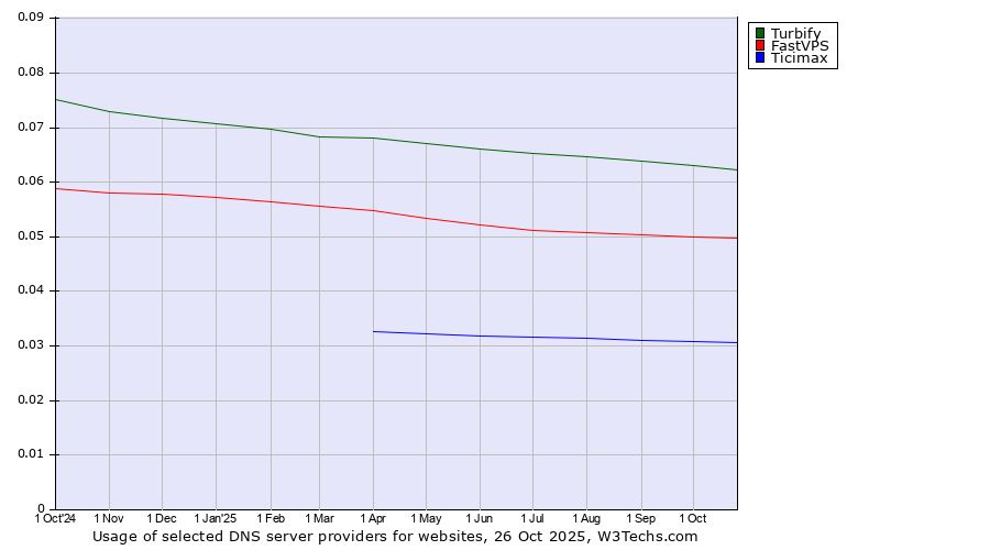 Historical trends in the usage of Turbify vs. FastVPS vs. Ticimax