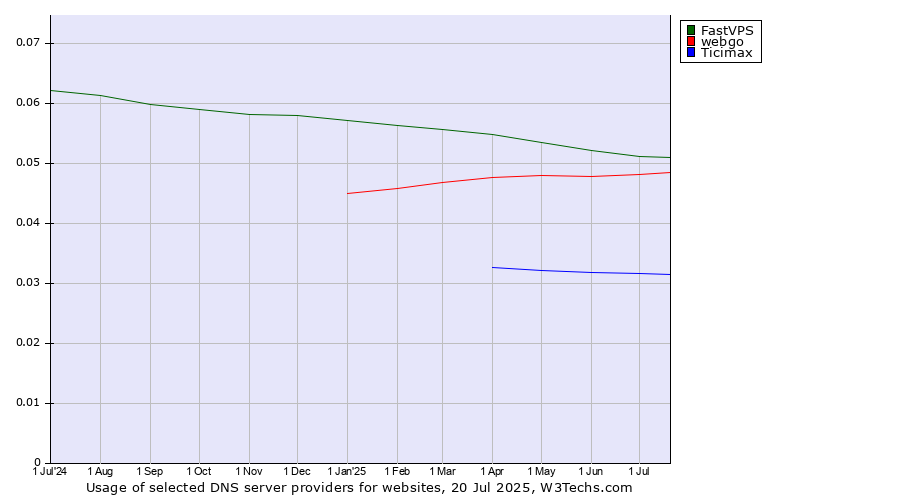 Historical trends in the usage of FastVPS vs. webgo vs. Ticimax
