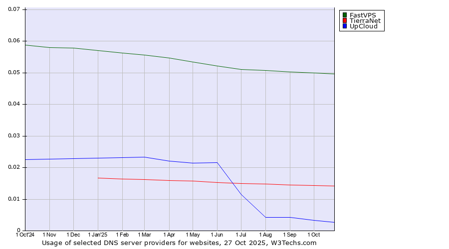 Historical trends in the usage of FastVPS vs. TierraNet vs. UpCloud