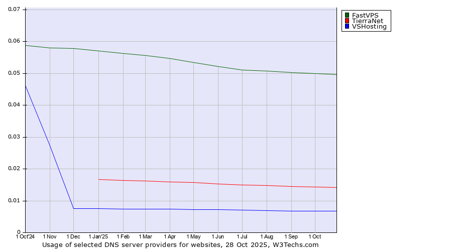 Historical trends in the usage of FastVPS vs. TierraNet vs. VSHosting
