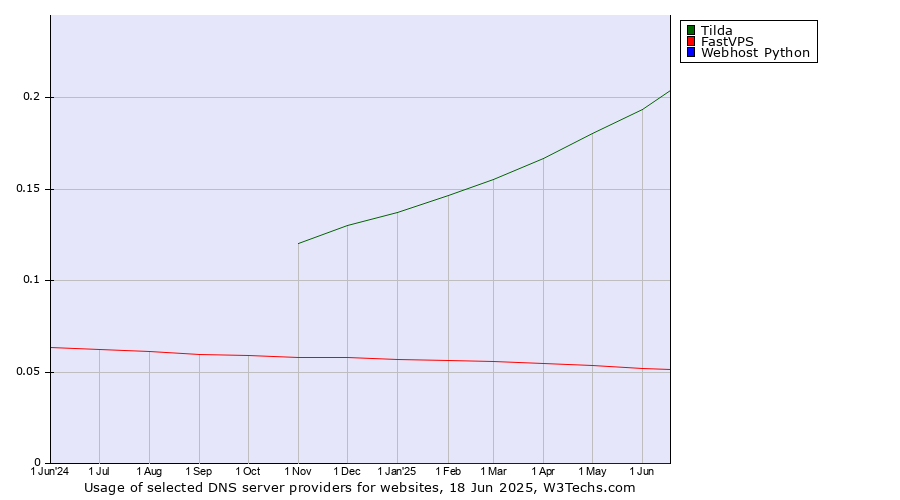 Historical trends in the usage of Tilda vs. FastVPS vs. Webhost Python