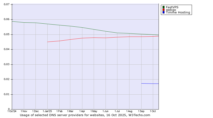 Historical trends in the usage of FastVPS vs. webgo vs. Timme Hosting