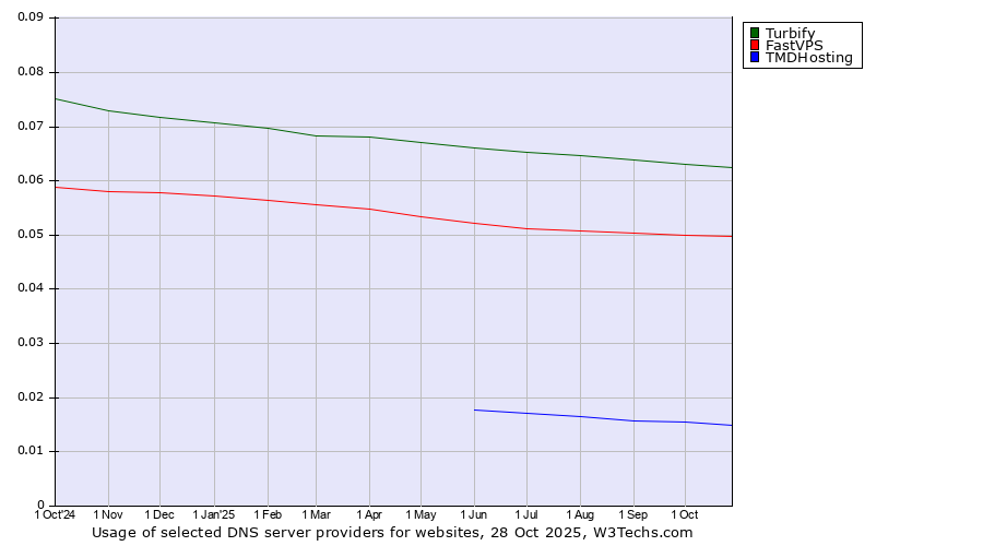 Historical trends in the usage of Turbify vs. FastVPS vs. TMDHosting